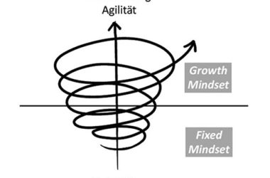 Übung: Growth Mindset für Collaboration